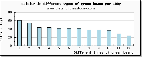 green beans calcium per 100g